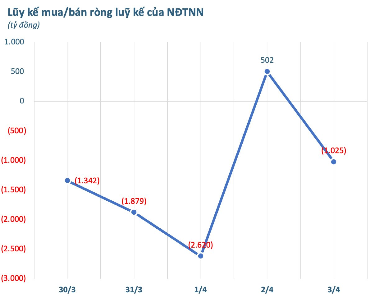 Một cổ phiếu nhà tỷ phú bị khối ngoại "xả" ròng hơn 1.000 tỷ đồng trong tuần 30/3-3/4 - Ảnh 1