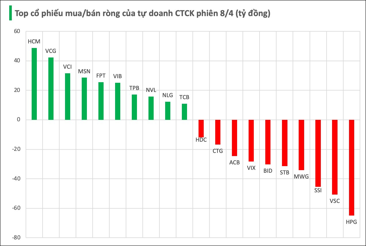 Nhóm công ty chứng khoán mua bán cổ phiếu ra sao sau tin xác nhận Việt Nam sẽ được nâng hạng? - Ảnh 1