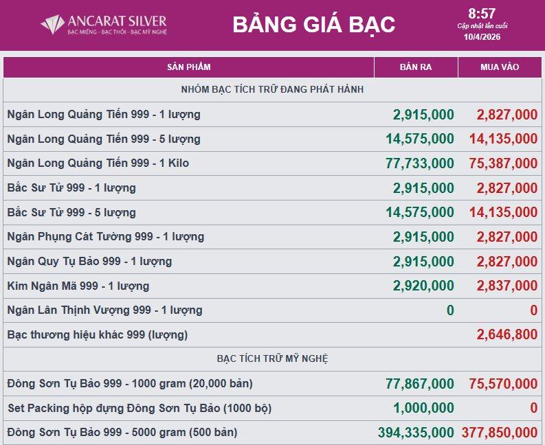 Sáng nay, giá bạc thỏi quay đầu tăng - Ảnh 2