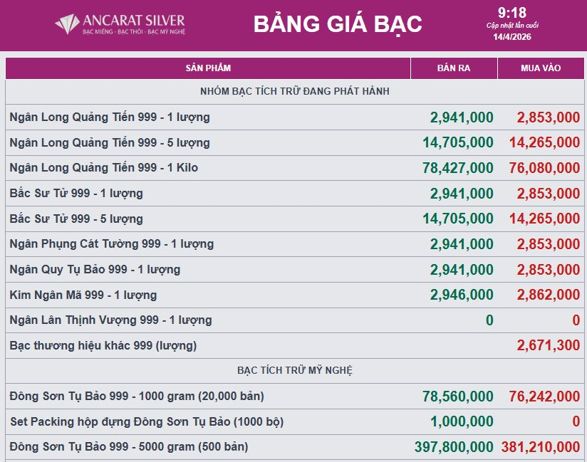 Sáng 14/4: Giá bạc tăng gần 2 triệu đồng/kg - Ảnh 2