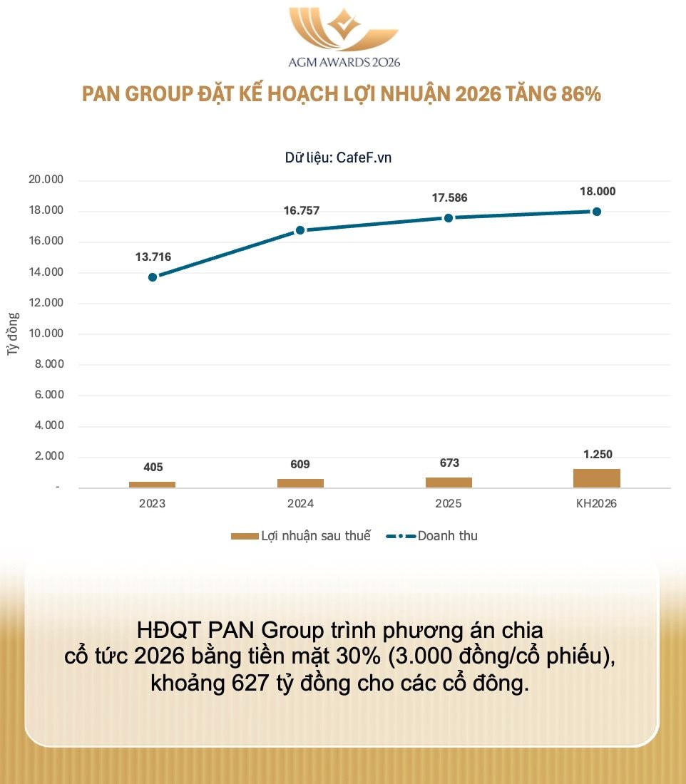 ĐHĐCĐ PAN Group: Bổ sung tờ trình mới, cổ đông nhận 'cơn mưa' cổ tức 50% - Ảnh 1