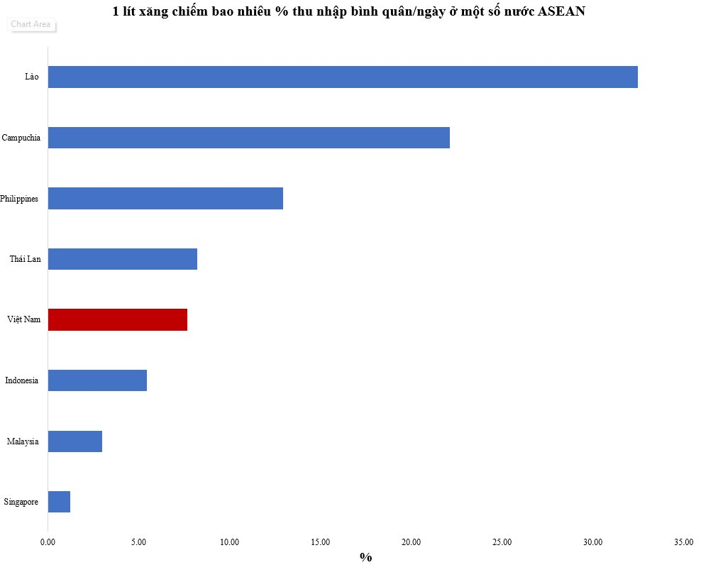 1 lít xăng tốn 1/3 thu nhập một ngày ở Lào, 1/5 ở Campuchia, Việt Nam thì sao? - Ảnh 2