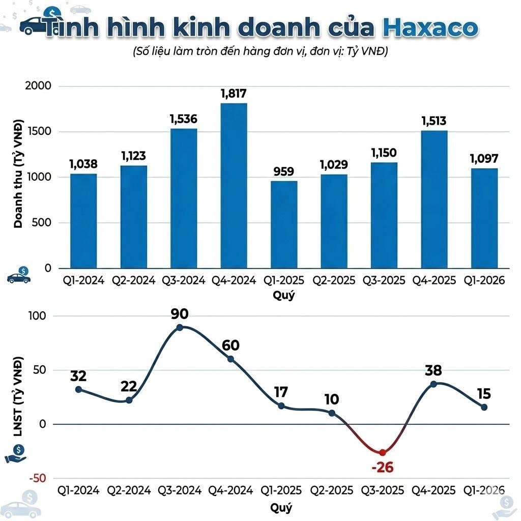 Cạnh tranh gay gắt, 'ông trùm' xe Mercedes tại Việt Nam dốc tiền giữ thị phần, lợi nhuận quý 1 giảm 8% - Ảnh 1