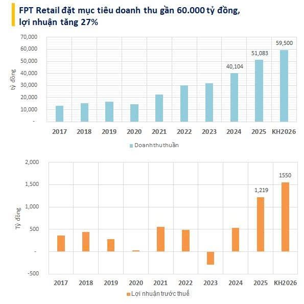 Quỹ của tỷ phú Bill Gates và Dragon Capital chính thức trở thành cổ đông lớn tại FPT Retail - Ảnh 2