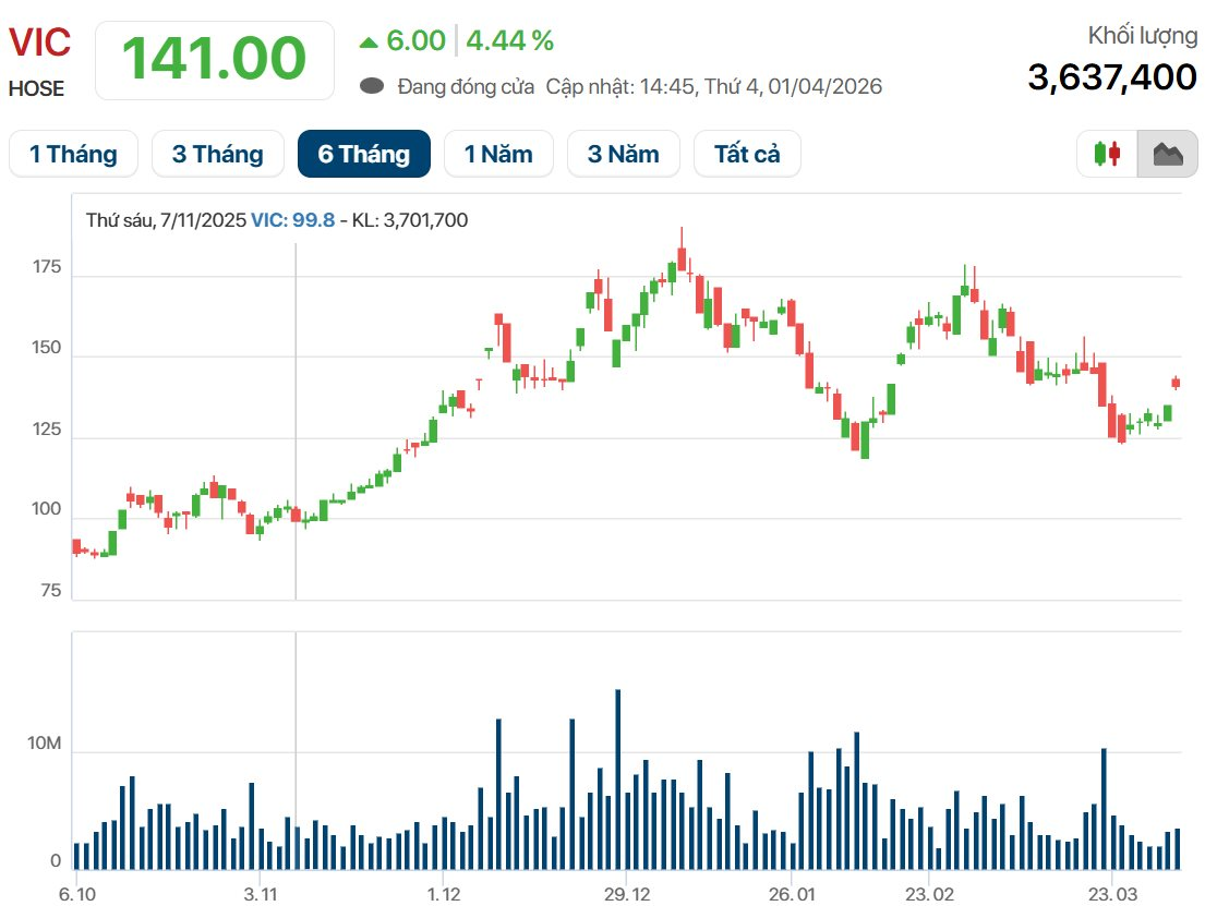 Vinhomes trả cổ tức kỷ lục gần 25.000 tỷ giữa lúc triển khai hàng loạt dự án tỷ đô, điều gì sẽ xảy ra? - Ảnh 3