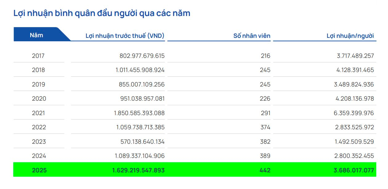 Tỷ lệ chọi 1/155 để được làm việc tại công ty của bà Nguyễn Thanh Phượng, mỗi nhân viên tạo ra 3,7 tỷ đồng lợi nhuận - Ảnh 2
