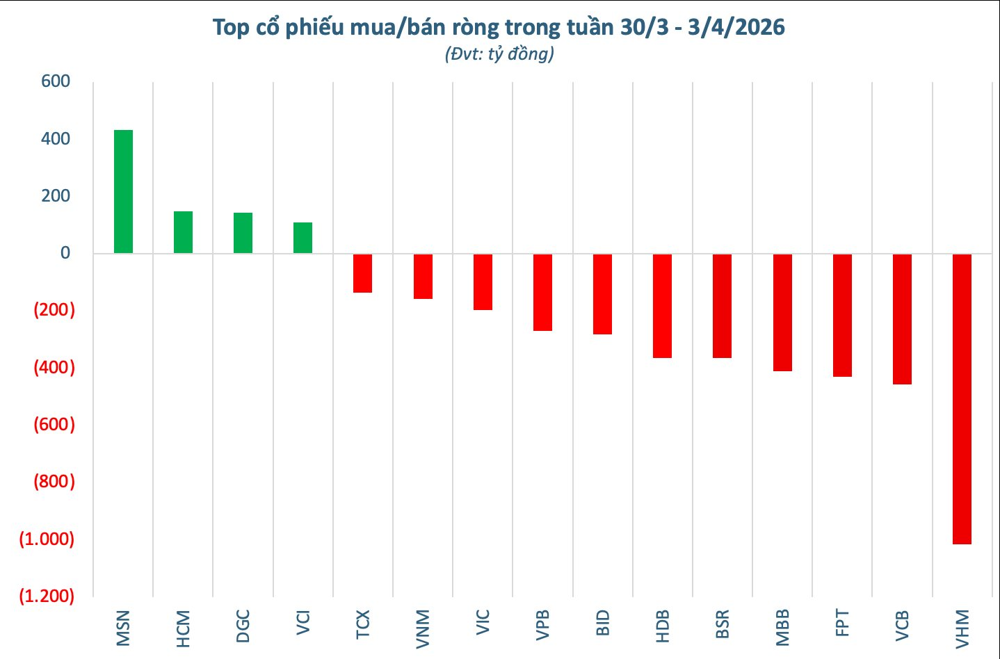 Một cổ phiếu nhà tỷ phú bị khối ngoại "xả" ròng hơn 1.000 tỷ đồng trong tuần 30/3-3/4 - Ảnh 2
