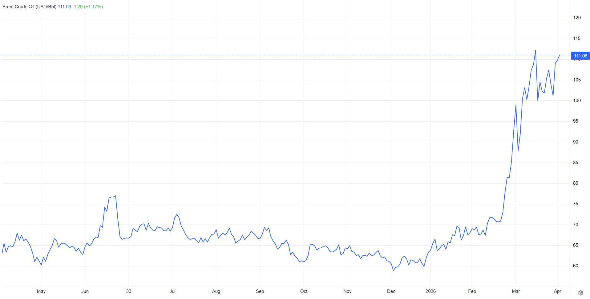 Sáng nay, dầu Mỹ tăng giá mạnh, vượt 116 USD/1 thùng - Ảnh 2