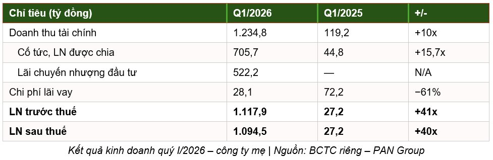 PAN Group công bố BCTC quý I/2026 với lợi nhuận gấp 40 lần, hoàn thành 87,5% kế hoạch - Ảnh 1