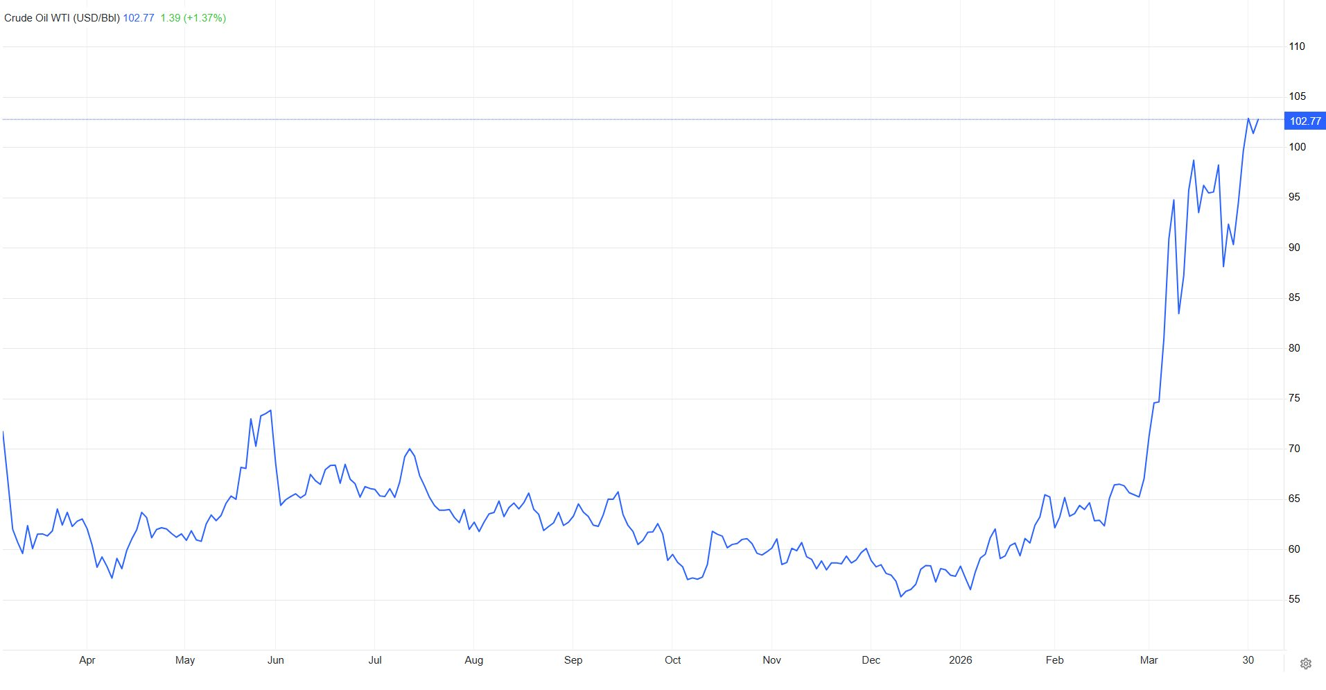 Sáng nay, giá dầu thế giới bất ngờ tăng trở lại, bất chấp những tín hiệu đàm phán kết thúc xung đột - Ảnh 2