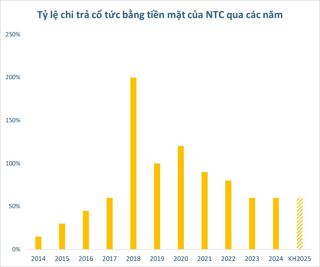 "Gã khổng lồ" BĐS Khu công nghiệp dự chi cổ tức tối thiểu 60% bằng tiền mặt - Ảnh 2