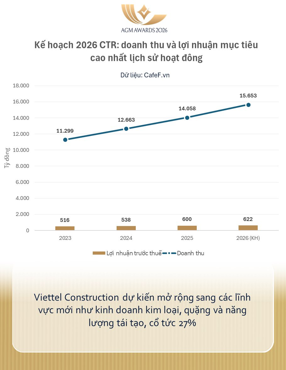 Công ty của Viettel sắp đi buôn quặng và xây nhà ở xã hội, cổ tức 27% - Ảnh 1