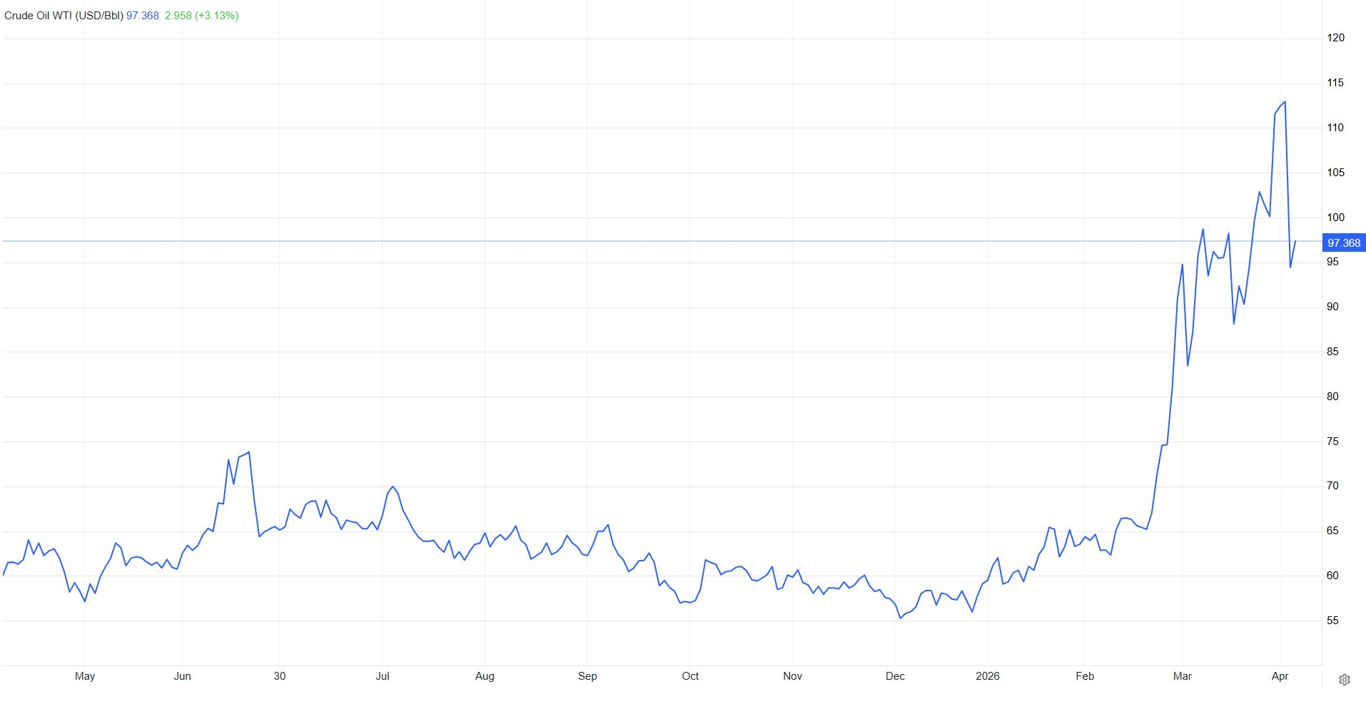 Giá dầu thế giới tăng trở lại, tiến gần mốc 100 USD/1 thùng sau một tuyên bố từ phía Iran - Ảnh 2