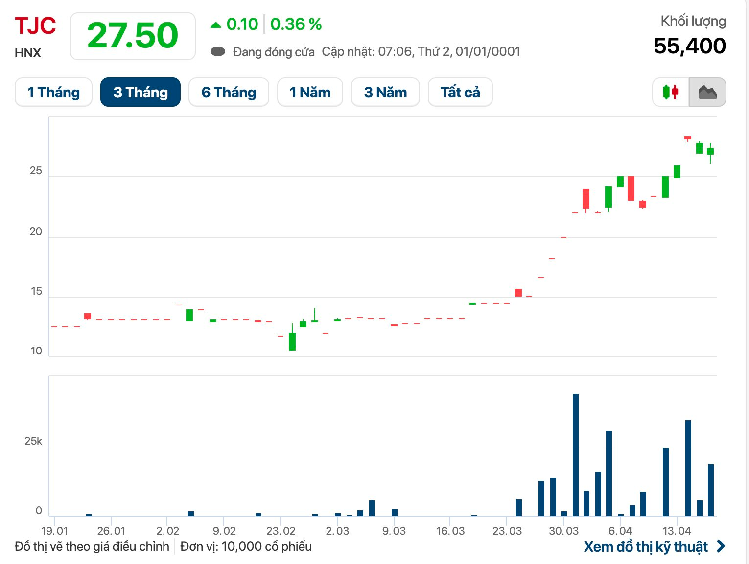 Một doanh nghiệp chốt ngày trả cổ tức 90% bằng tiền mặt - Ảnh 2