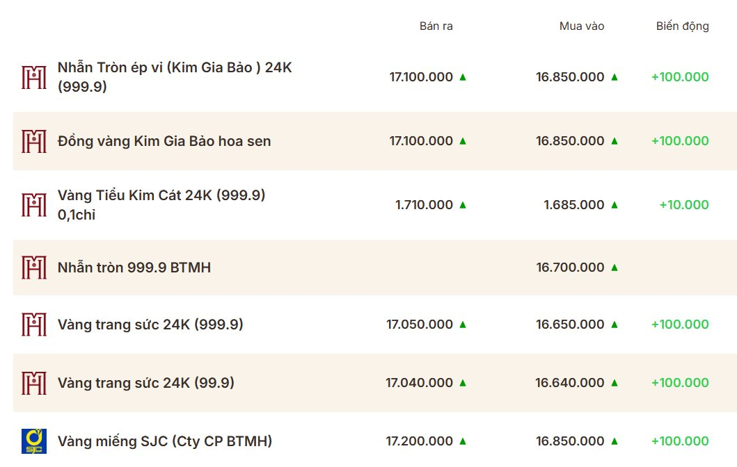 Giá vàng SJC, vàng nhẫn trơn chiều ngày 18/4 - Ảnh 1
