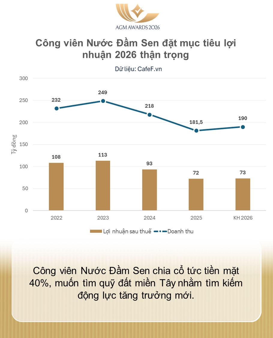Đối thủ của bà Nguyễn Phương Hằng chia cổ tức tiền mặt 40%, huỷ dự án Củ Chi và tiến sang miền Tây trước sức ép từ KDL Đại Nam - Ảnh 1