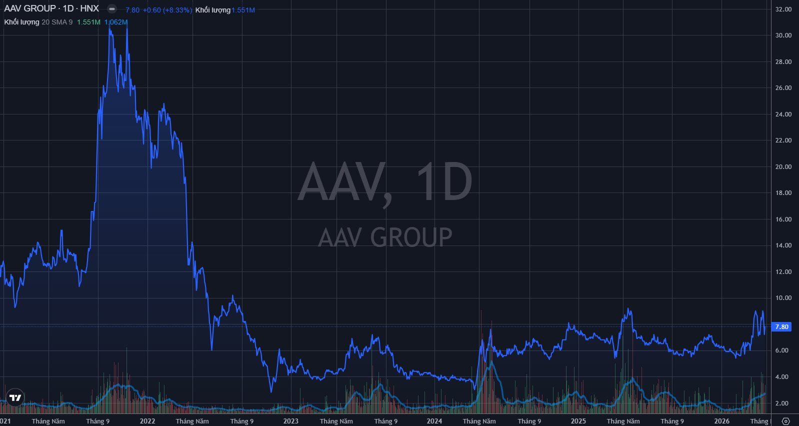Một cổ phiếu bất động sản vừa bị hủy niêm yết, quá khứ từng nhiều lần nổi sóng “tăng bằng lần” - Ảnh 1