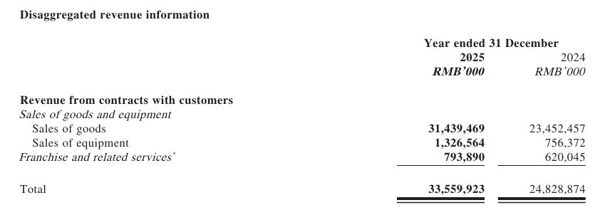 Bán kem và trà sữa siêu rẻ, Mixue lãi hơn 22.000 tỷ đồng, thị trường Việt Nam sụt giảm sau "cuộc chiến" với các chủ cửa hàng - Ảnh 1