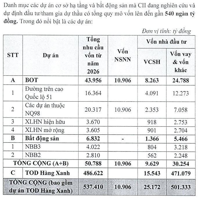 Lợi nhuận 2026 dự kiến giảm 34%, CII dồn lực cho danh mục hạ tầng 21 tỷ USD - Ảnh 2