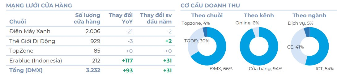 Thương vụ bom tấn đầu tiên năm 2026 gọi tên “Điện Máy Xanh” - Ảnh 2