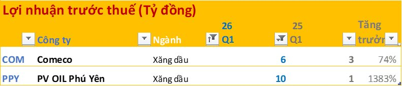 Cập nhật BCTC quý 1/2026 ngày 27/4: Dầu khí, xăng dầu tăng đột biến; Ngân hàng, F&B thăng hoa; Bất động sản phân hóa mạnh - Ảnh 6