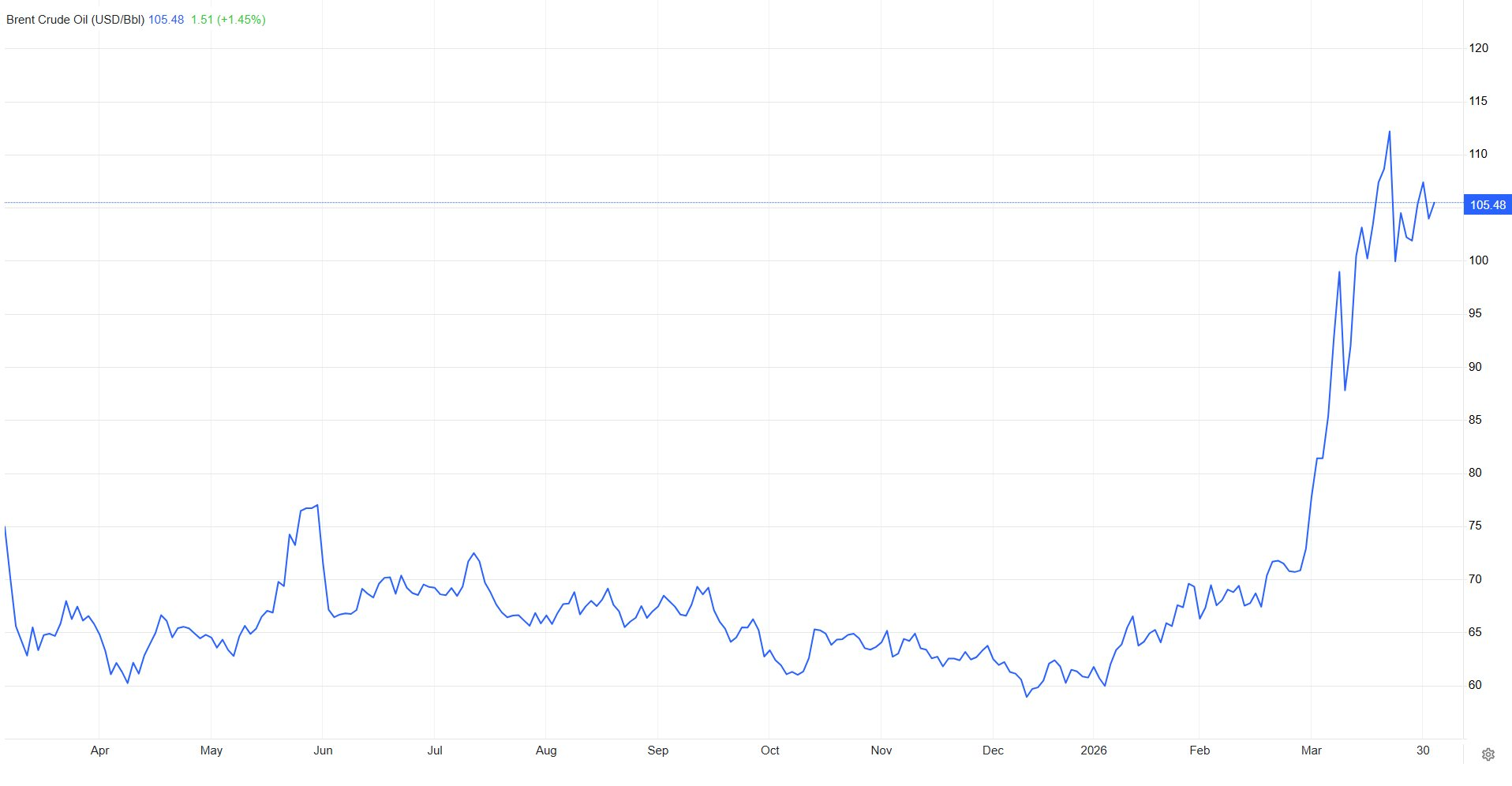 Sáng nay, giá dầu thế giới bất ngờ tăng trở lại, bất chấp những tín hiệu đàm phán kết thúc xung đột - Ảnh 3