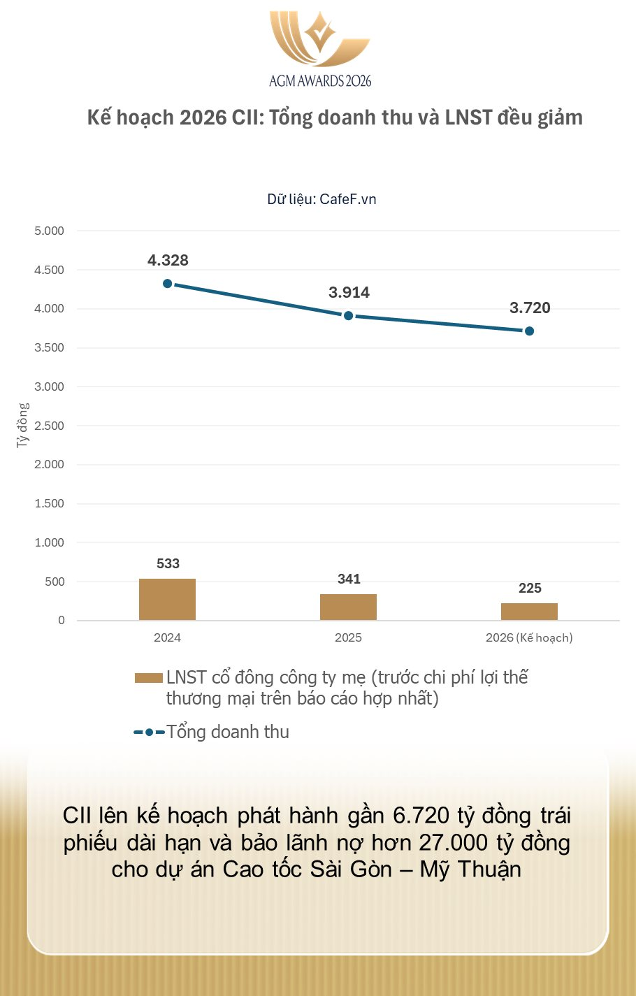 Lợi nhuận 2026 dự kiến giảm 34%, CII dồn lực cho danh mục hạ tầng 21 tỷ USD - Ảnh 1