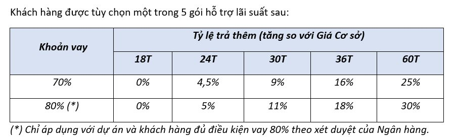 Vinhomes tung gói hỗ trợ lãi suất "siêu khủng" 0-6% cho khách mua nhà trong 5 năm - Ảnh 2