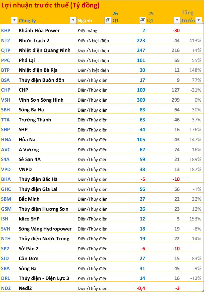 Cập nhật BCTC quý 1/2026 ngày 27/4: Dầu khí, xăng dầu tăng đột biến; Ngân hàng, F&B thăng hoa; Bất động sản phân hóa mạnh - Ảnh 7