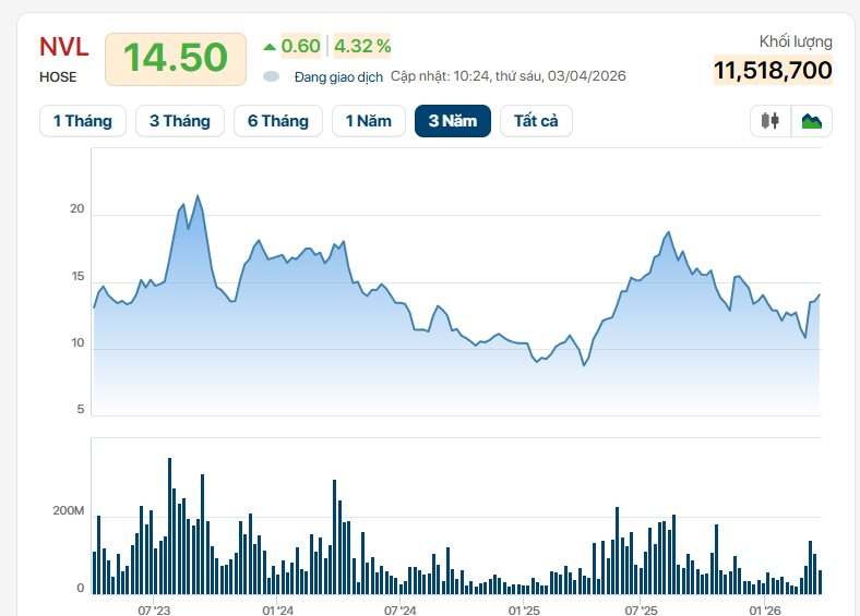Chính thức: Cổ phiếu Novaland được cấp margin trở lại - Ảnh 1