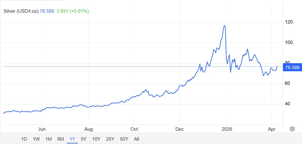 Sáng nay, giá bạc tăng rất mạnh - Ảnh 2