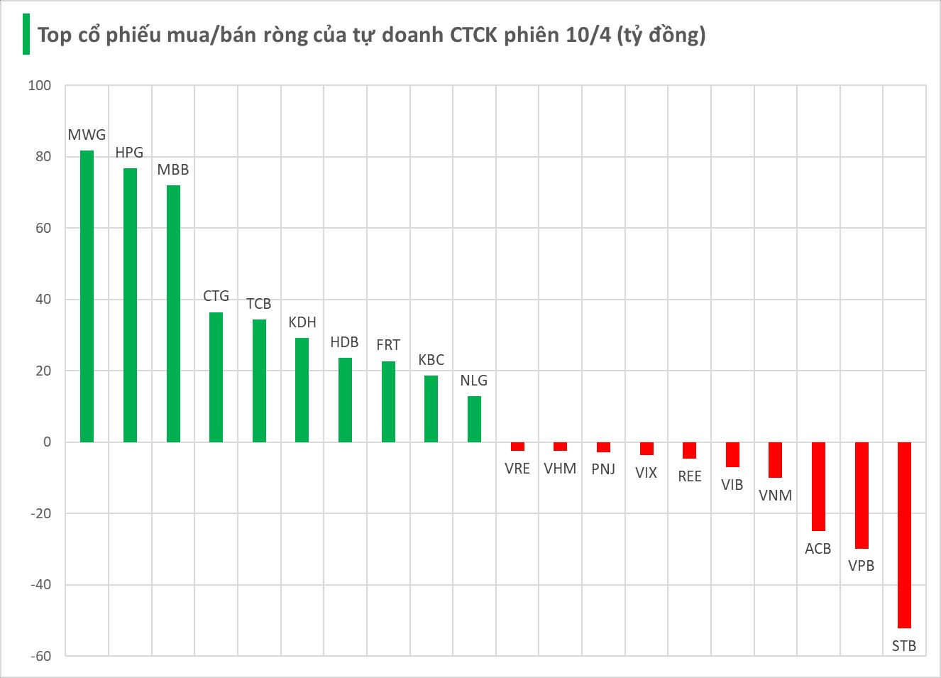 Một thế lực "tung" hơn 400 tỷ gom cổ phiếu HOSE phiên cuối tuần - Ảnh 1