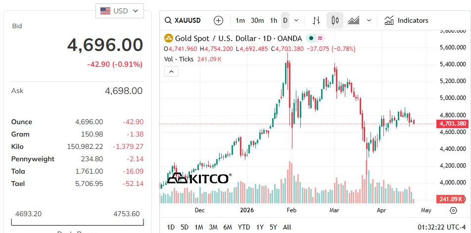Quỹ vàng "khổng lồ" bất ngờ xả gần 10 tấn vàng - Ảnh 2