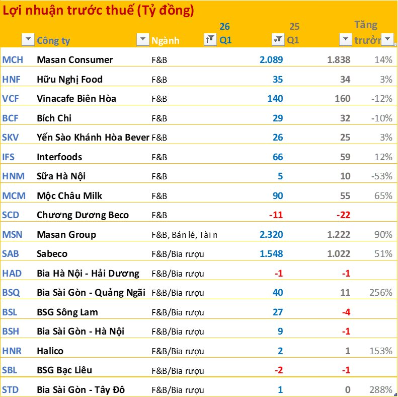 Cập nhật BCTC quý 1/2026 ngày 27/4: Dầu khí, xăng dầu tăng đột biến; Ngân hàng, F&B thăng hoa; Bất động sản phân hóa mạnh - Ảnh 8