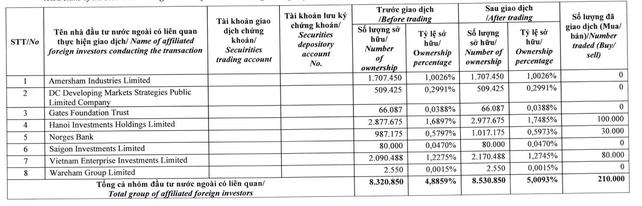 Quỹ của tỷ phú Bill Gates và Dragon Capital chính thức trở thành cổ đông lớn tại FPT Retail - Ảnh 1
