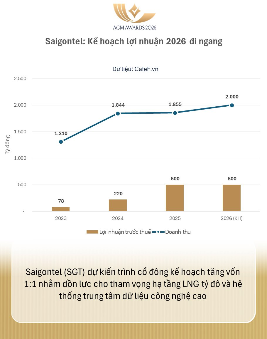 Doanh nghiệp lãi tăng 2,5 lần, lên kế hoạch siêu dự án LNG 10.000 tỷ nhưng Chủ tịch Đặng Thành Tâm vẫn "làm không công" - Ảnh 1