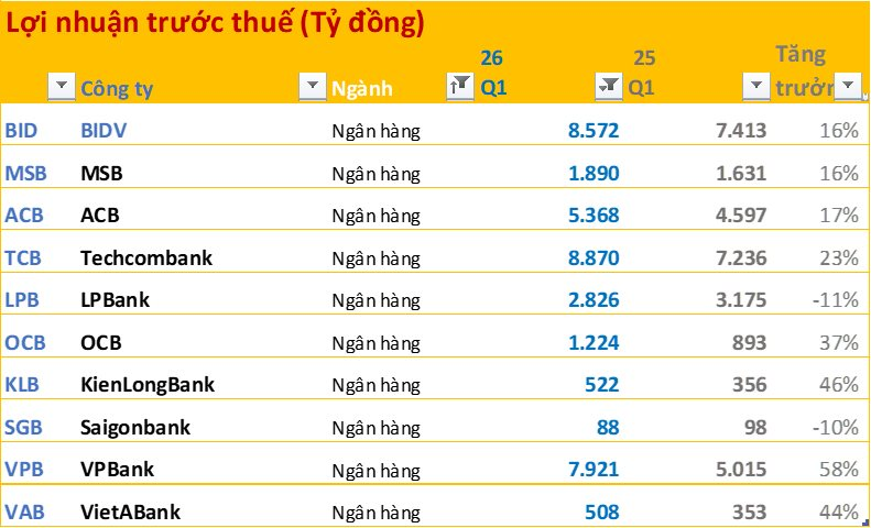Cập nhật BCTC quý 1/2026 ngày 27/4: Dầu khí, xăng dầu tăng đột biến; Ngân hàng, F&B thăng hoa; Bất động sản phân hóa mạnh - Ảnh 3
