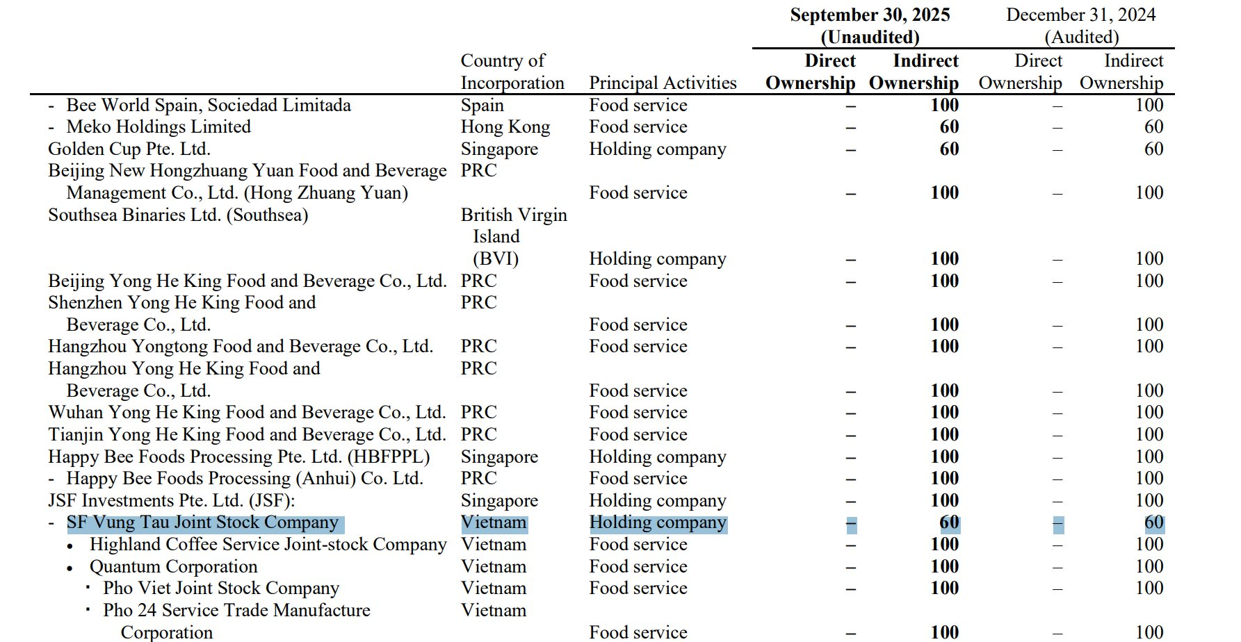 Highlands Coffee lãi EBITDA gần 1.100 tỷ đồng, vẫn thuộc danh sách kiểm tra chuyên ngành 2026 của Cục Thuế - Ảnh 3