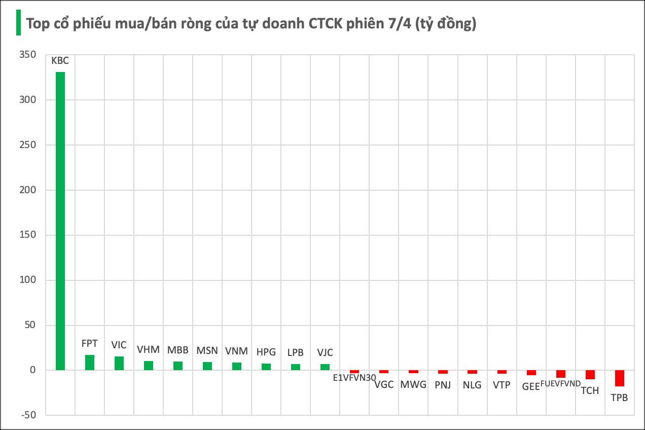Một mã bất động sản bất ngờ được tự doanh CTCK mua ròng đột biến hơn 300 tỷ trong phiên 7/4 - Ảnh 1