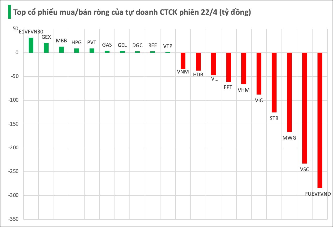 Một thế lực vừa bất ngờ "xả" ròng gần 1.200 tỷ đồng cổ phiếu HOSE trong phiên thị trường tăng mạnh - Ảnh 1