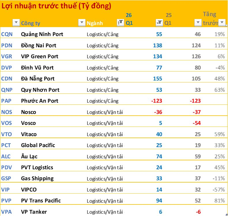 Cập nhật BCTC quý 1/2026 ngày 27/4: Dầu khí, xăng dầu tăng đột biến; Ngân hàng, F&B thăng hoa; Bất động sản phân hóa mạnh - Ảnh 9