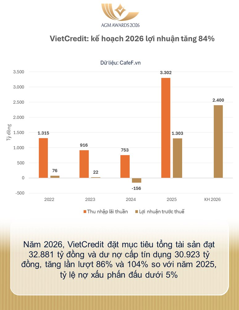 VietCredit báo lãi quý 1 tăng 662%, giải thích lý do nợ xấu tăng - Ảnh 3