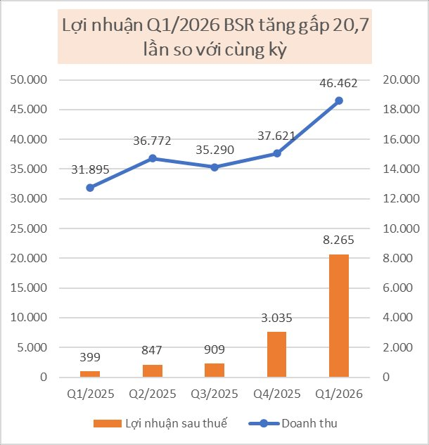 Nhà máy lọc dầu 3 tỷ USD của Việt Nam báo lãi Q1 gấp 21 lần, lợi nhuận ngang ngửa BIDV, Techcombank - Ảnh 2