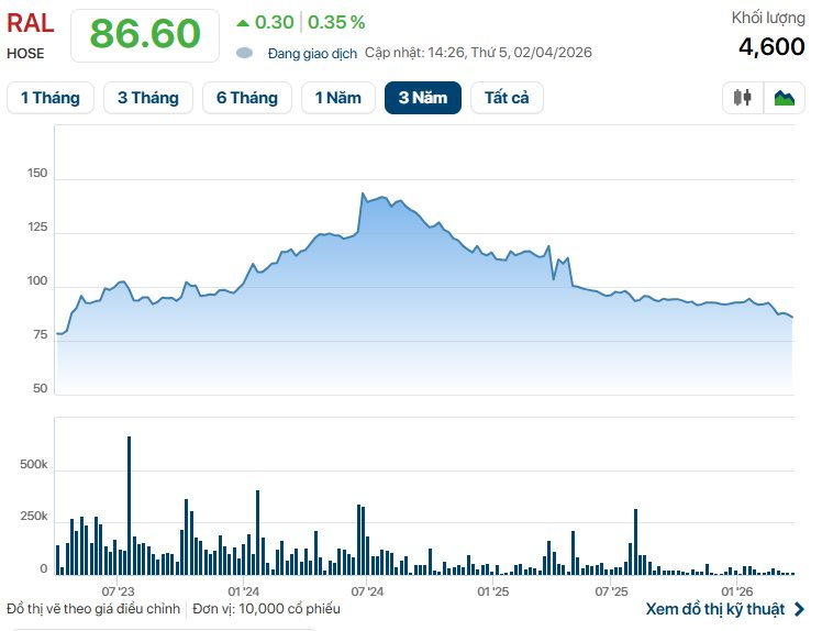 Một doanh nghiệp niêm yết nghìn tỷ “kêu cứu” - Ảnh 1