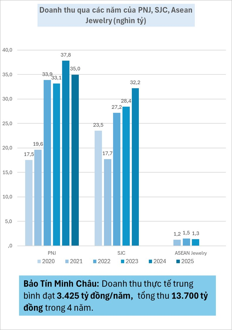 Bảo Tín Minh Châu thực thu 13.700 tỷ trong 4 năm, các đại gia vàng lớn nhất Việt Nam thu về bao nhiêu? - Ảnh 1