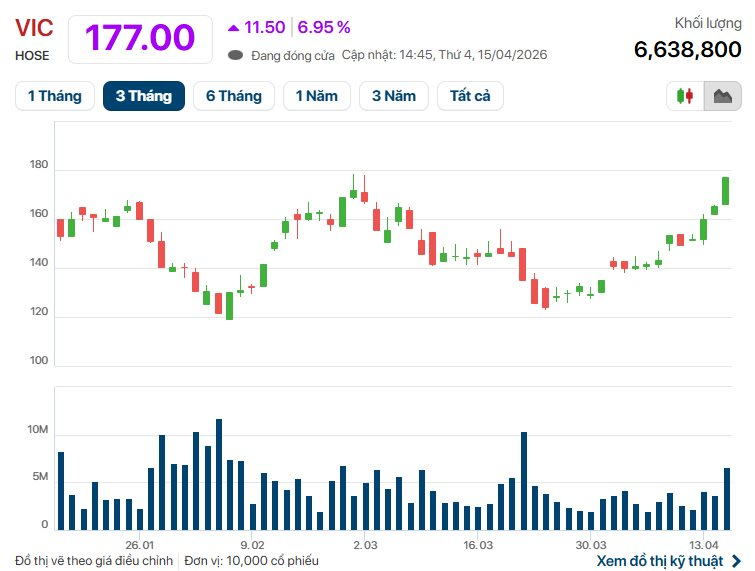 VIC đóng cửa cao nhất lịch sử, tài sản vợ chồng tỷ phú Phạm Nhật Vượng vượt 30 tỷ USD - Ảnh 2