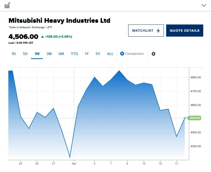 Đánh bại đối thủ Đức, tập đoàn Nhật Bản giành hợp đồng chưa từng có trong lịch sử, giá cổ phiếu lập tức nhảy vọt 4% - Ảnh 1