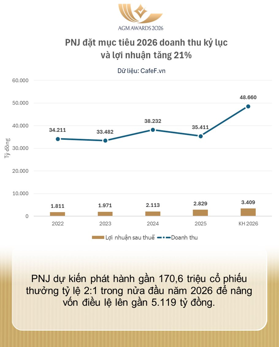 Chủ tịch PNJ Cao Thị Ngọc Dung: Sẵn sàng nhập tối đa quota vàng, hé lộ "vũ khí" giữ biên lợi nhuận 20% - Ảnh 2