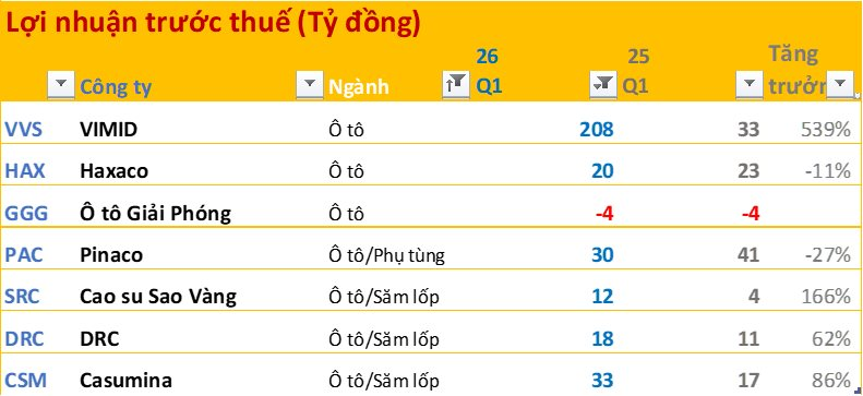 Cập nhật BCTC quý 1/2026 ngày 27/4: Dầu khí, xăng dầu tăng đột biến; Ngân hàng, F&B thăng hoa; Bất động sản phân hóa mạnh - Ảnh 10