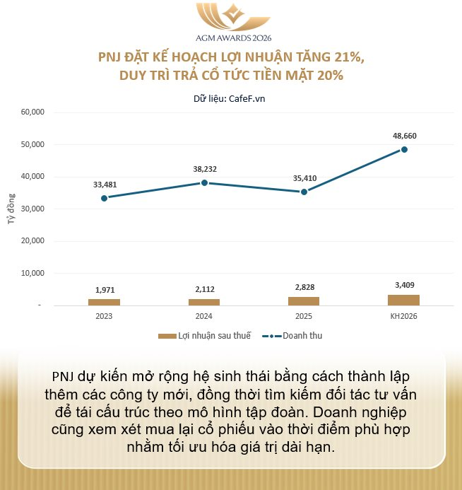 Doanh nghiệp vàng bạc đá quý lớn nhất Việt Nam đặt mục tiêu lợi nhuận kỷ lục mới 3.400 tỷ đồng - Ảnh 1